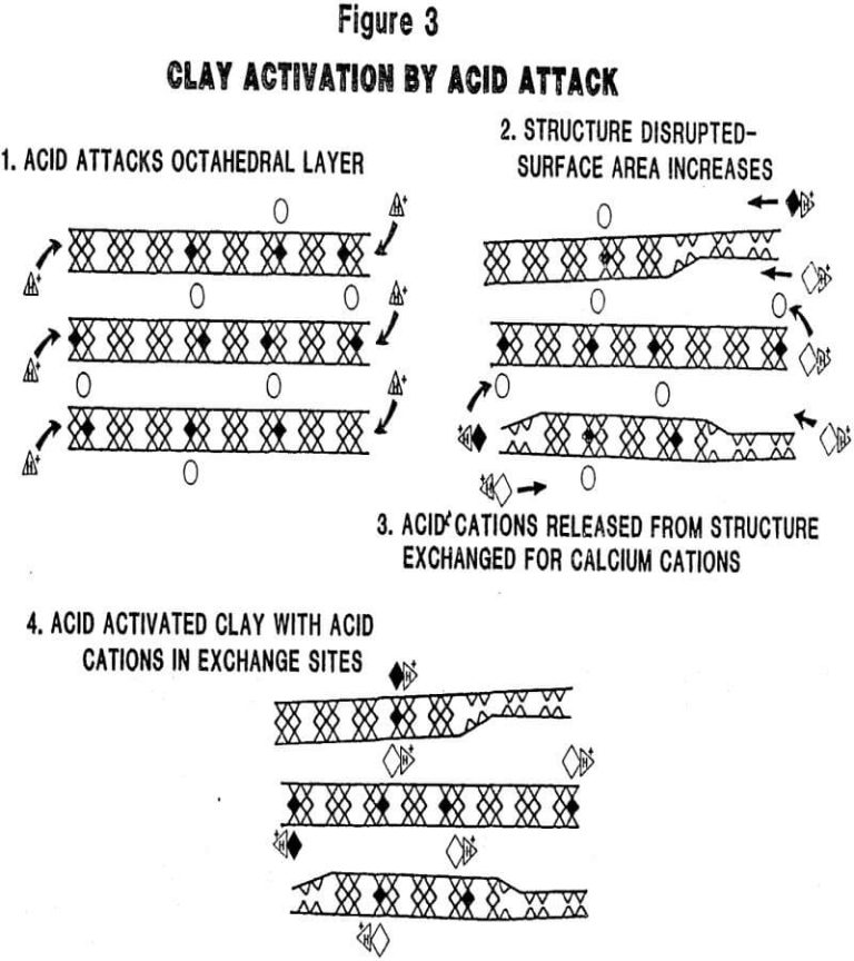 Acid Activated Clay