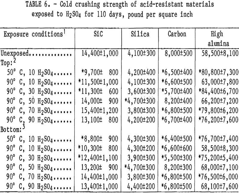Ceramic Corrosion Resistance to Sulfuric Acid