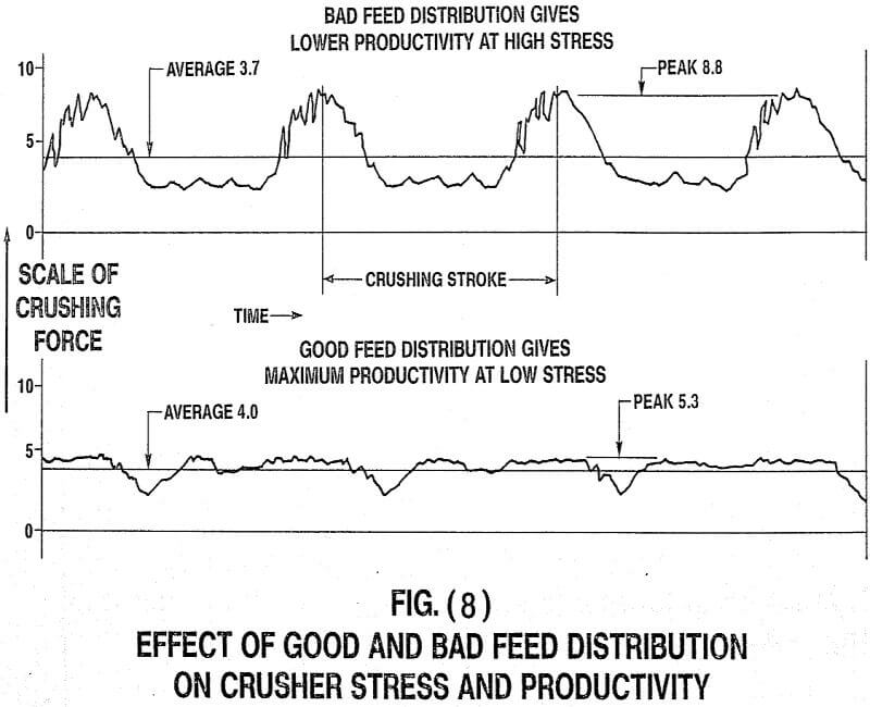 crusher effect of good and bad feed distribution