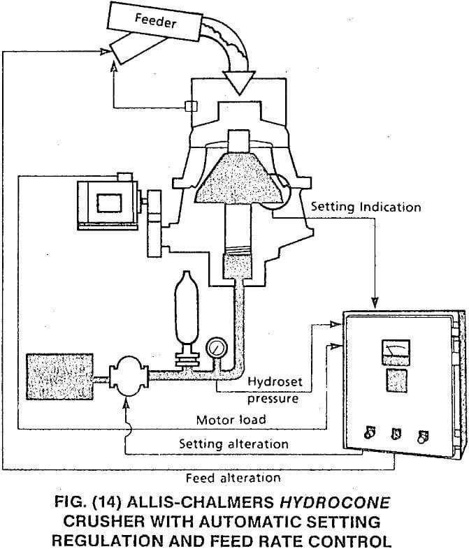 crusher hydrocone with automatic setting
