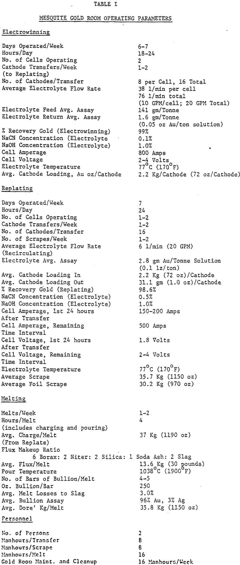 Gold Room Equipment List