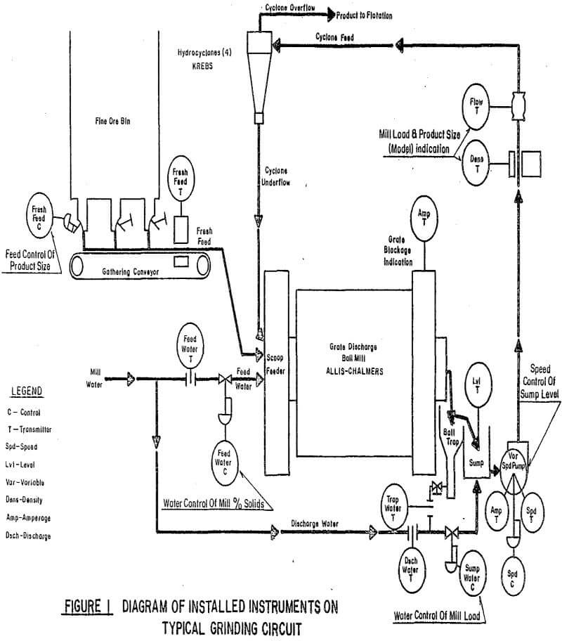 Grinding Circuit Process Control