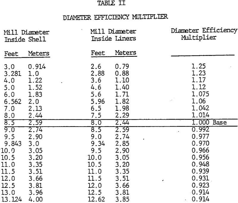How to Measure Grinding Efficiency