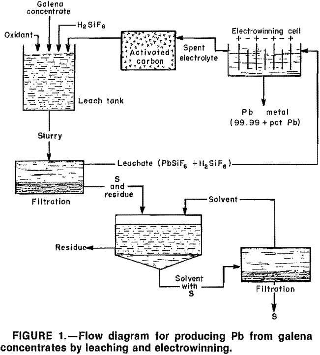 How To Produce Pure Lead From Galena Concentrates
