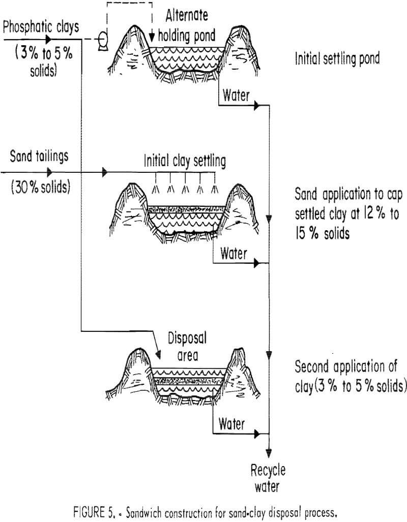 Clay Dewatering Clay Flocculation Settling Thickening