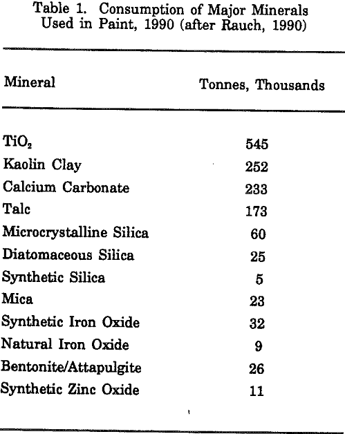 mineral uses in paint and their effect on quality major minerals