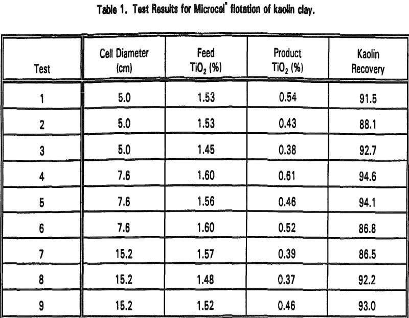 microcel-column test results