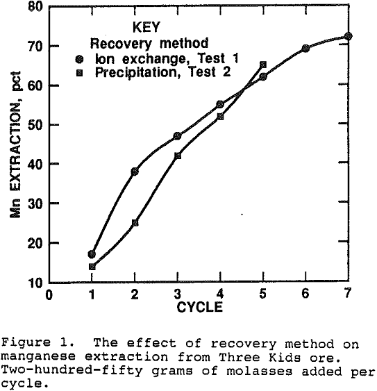 Recover Manganese from Bioleaching Solution