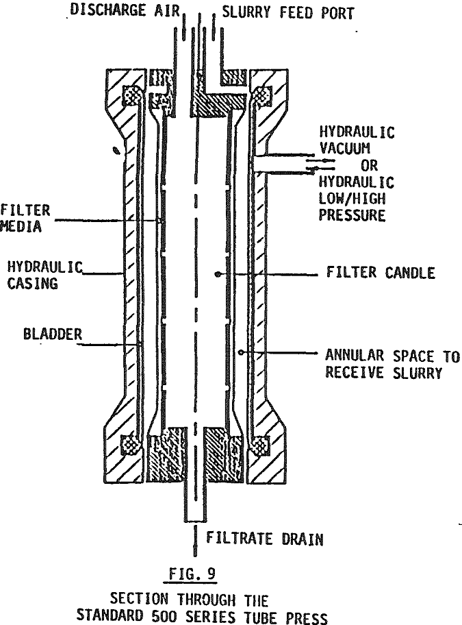 The Process of Filtration 20time
