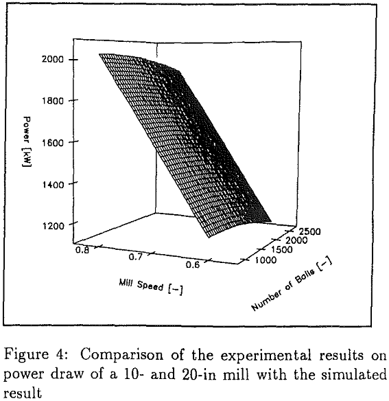 tumbling-mills comparison of the experimental results