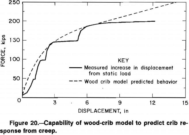 Wood Crib Engineering Method Design