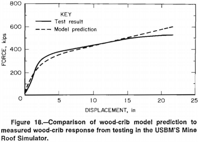 Wood Crib Engineering Method Design