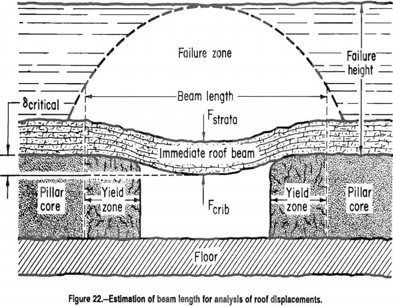 Wood Crib Engineering Method & Design