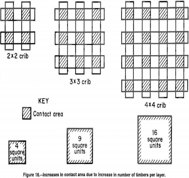 Wood Crib Engineering Method Design
