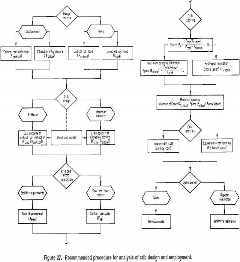 Wood Crib Engineering Method Design