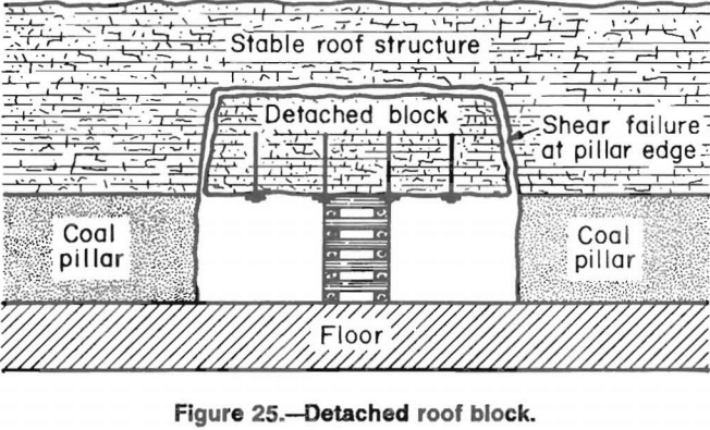 Wood Crib Engineering Method Design