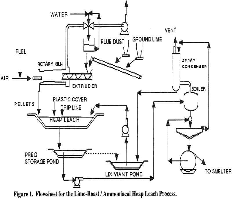 Copper Extraction from Smelter Flue Dust
