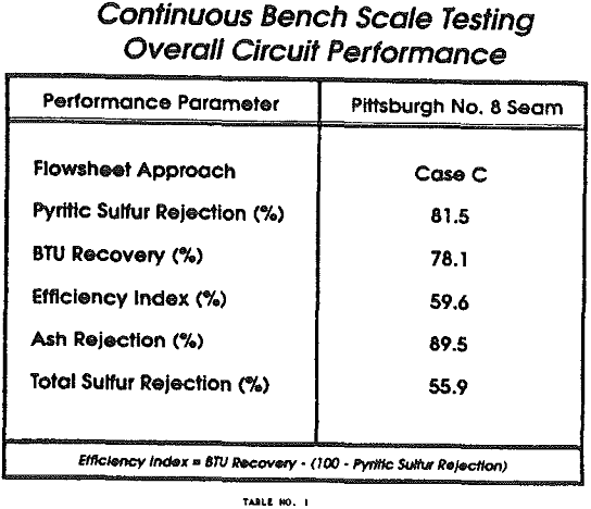Bench Scale Froth Flotation Economic Estimate