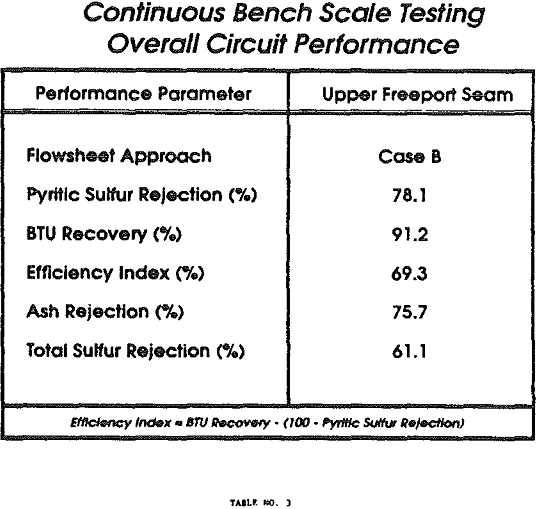 Bench Scale Froth Flotation Economic Estimate