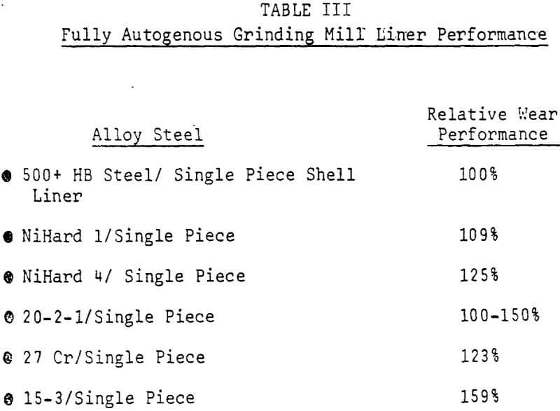 fully-autogenous mill liners performance