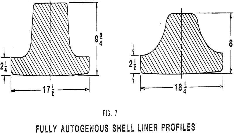 fully-autogenous mill shell liners profiles