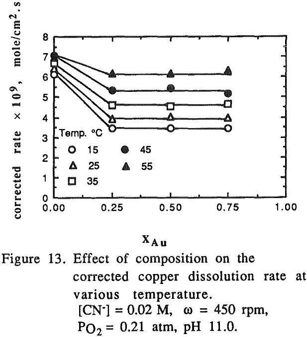Gold & Copper Dissolution from Gold & Copper Alloys