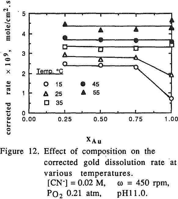 Gold & Copper Dissolution from Gold & Copper Alloys