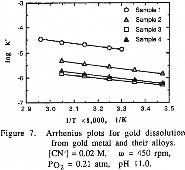 Gold & Copper Dissolution from Gold & Copper Alloys