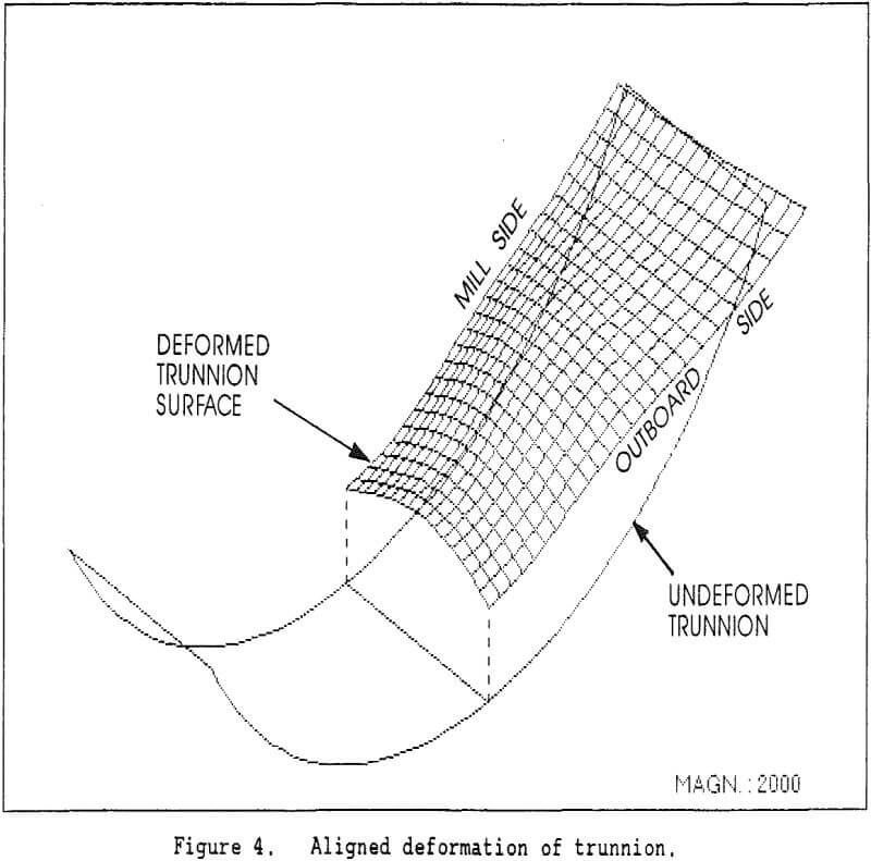 Hydrostatic Trunnion Bearing Design