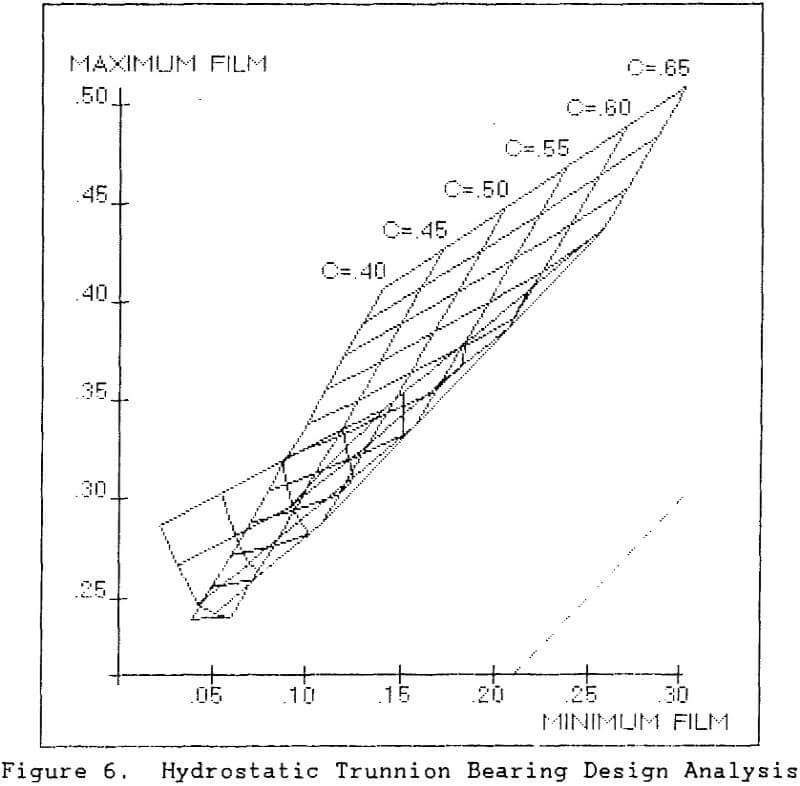 Hydrostatic Trunnion Bearing Design