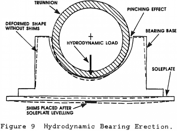 Hydrostatic Trunnion Bearing Design.