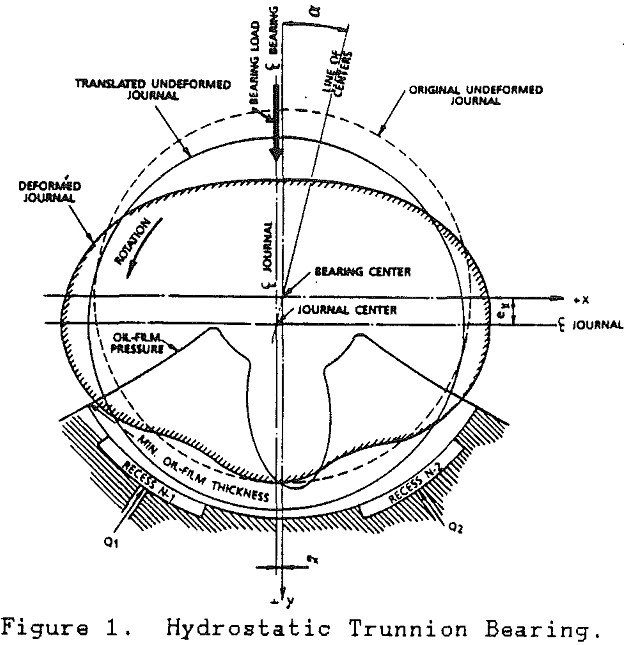 Hydrostatic Trunnion Bearing Design