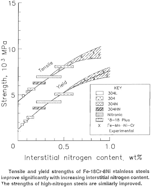 Improve Strength Of Steel Alloys - 