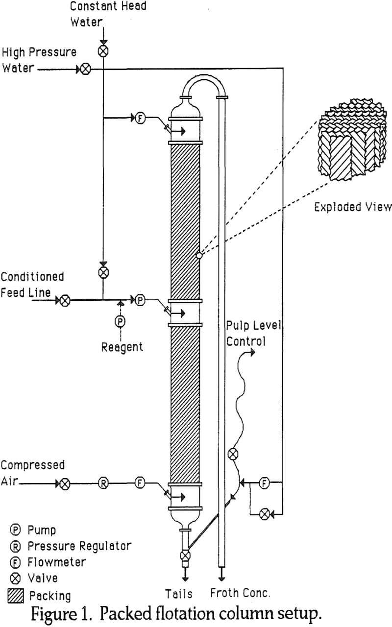 packed column