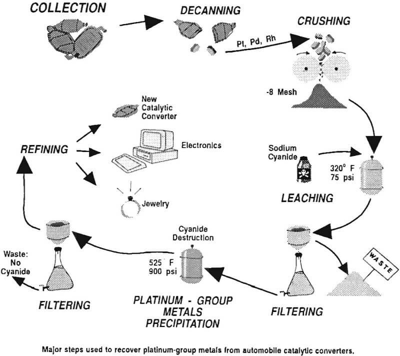 Recovering Platinum From Catalytic Converters 2025