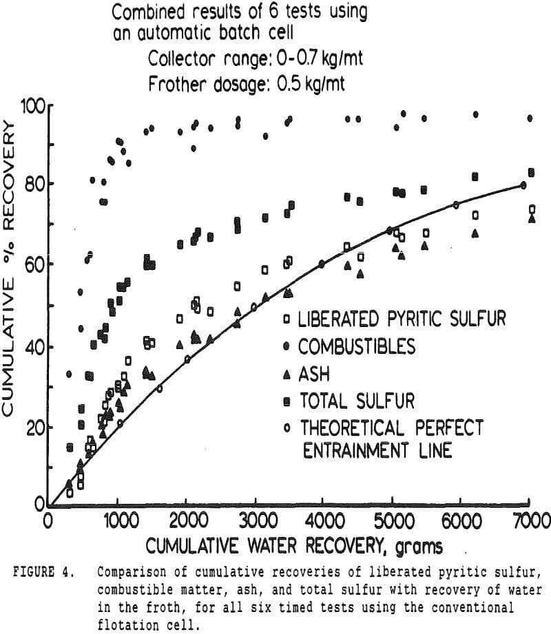 Pyrite Recovery Mechanisms in Coal Flotation