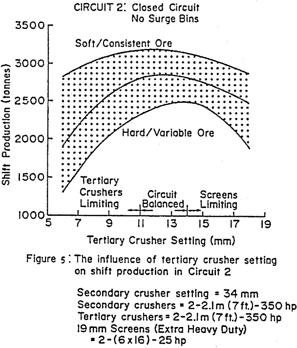 Vibrating Screen Design Parameters