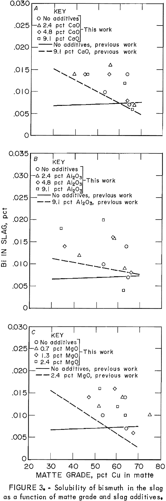 How Minor Element Affects Copper Matte Smelting