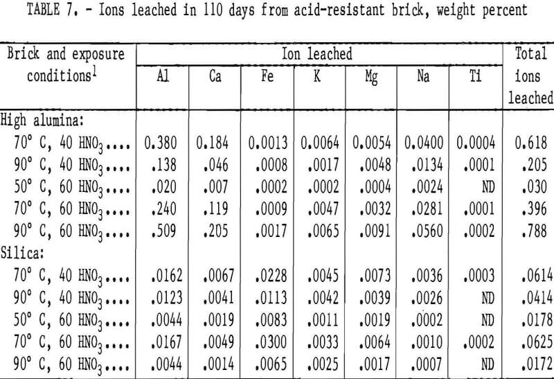 Nitric Acid Concentration Chart