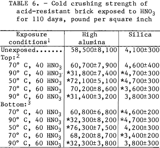 How Ceramic Materials are Corrosion Resistance to Nitric Acid