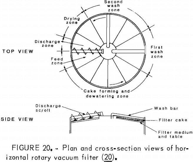 Rotary vacuum filter design equations psadocold