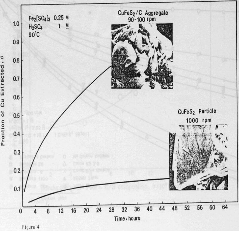 Ferric Sulfate Leaching