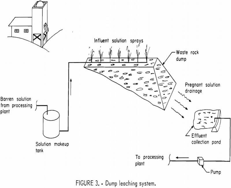 Gold & Silver Leaching Methods