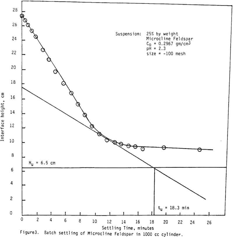 Solid Suspensions Settling Modeling