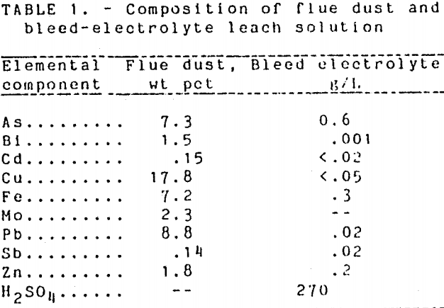 composition dust of Copper of Acid Wastes Rich Recover from Metal Arsenic Processing Leach