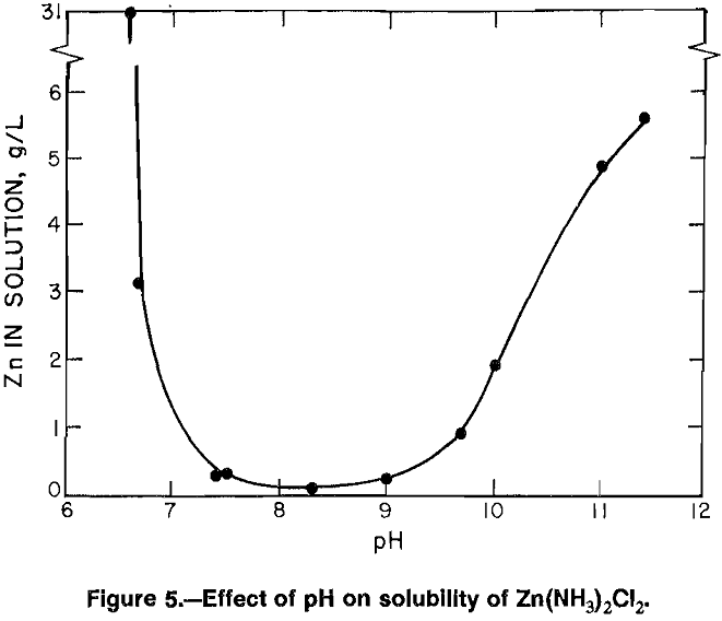 Recover Anhydrous Zncl2 From Aqueous Solutions