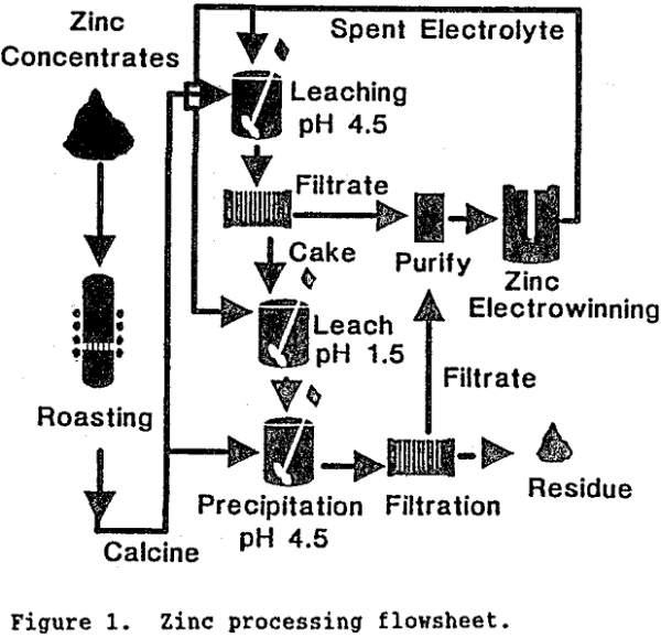 How to Increase Germanium Extraction from Zinc Hydrometallurgy Waste