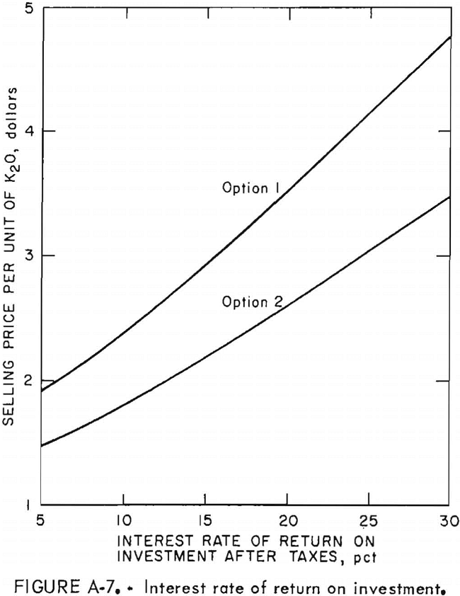 Potash Recovery by Solar Evaporation & Flotation