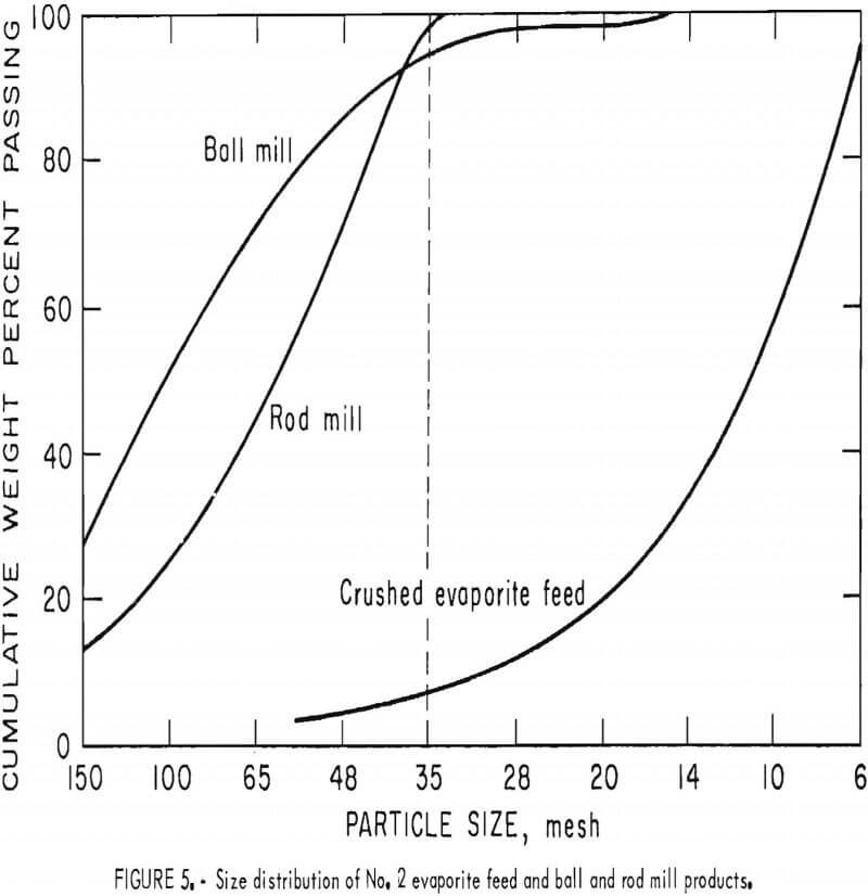 Potash Recovery by Solar Evaporation & Flotation
