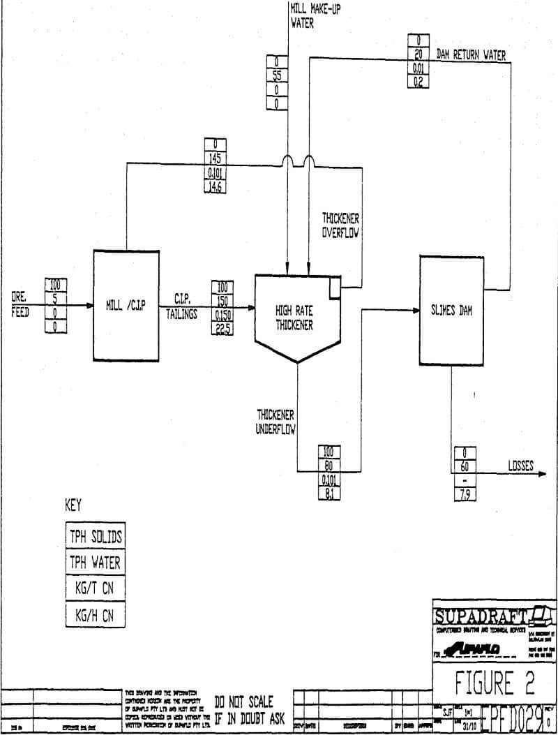 Treatment of Gold Tailings in High Rate Thickeners